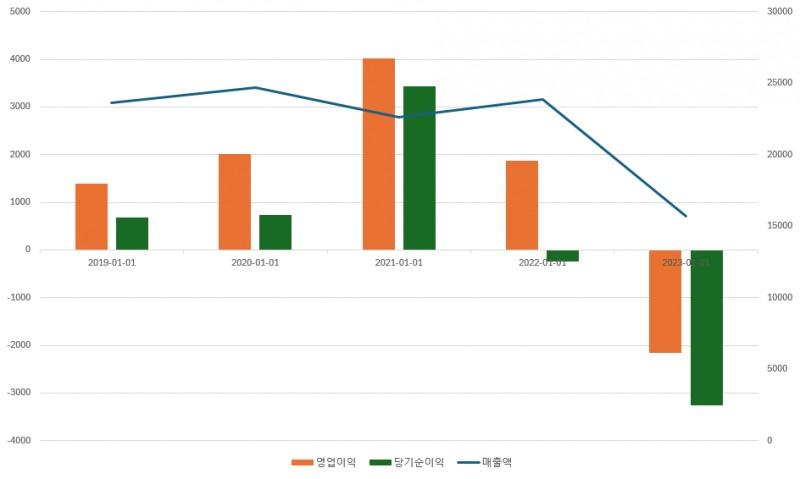 SKC 실적 추이./금융감독원 전자공시