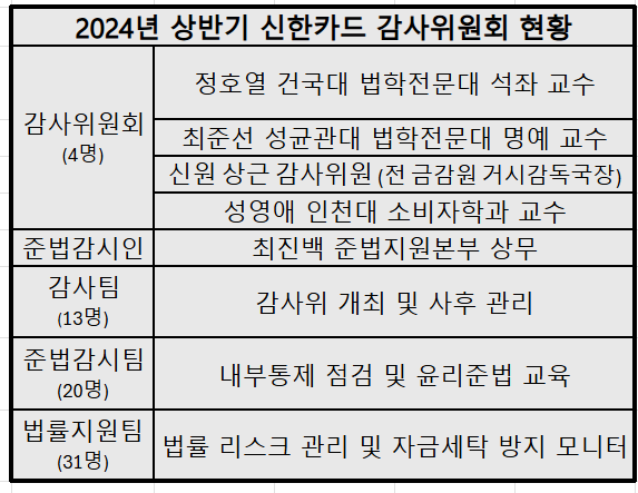 2024년 상반기 신한카드 감사위원회 현황 표/출처=금융감독원 전자공시시스템