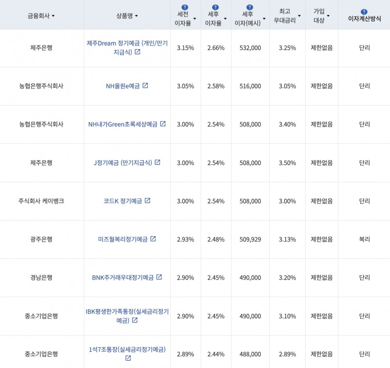 자료=금융감독원(24개월 1000만원 예치 시)