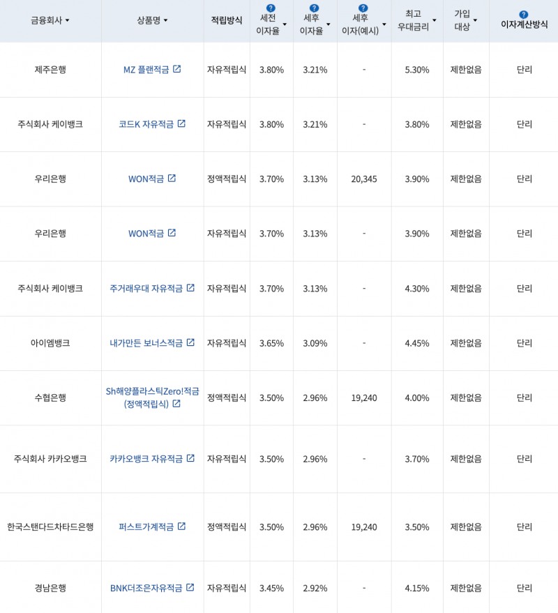 자료=금융감독원(10만원씩 12개월 적립 시)