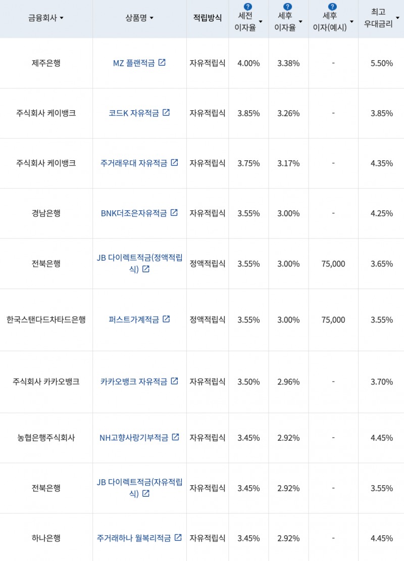 자료=금융감독원(10만원씩 24개월 적립 시)