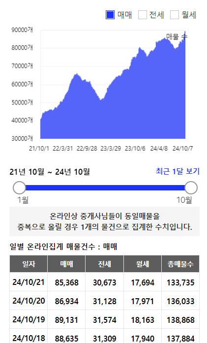 서울 아파트 매물 수 변동 추이 / 자료=아실