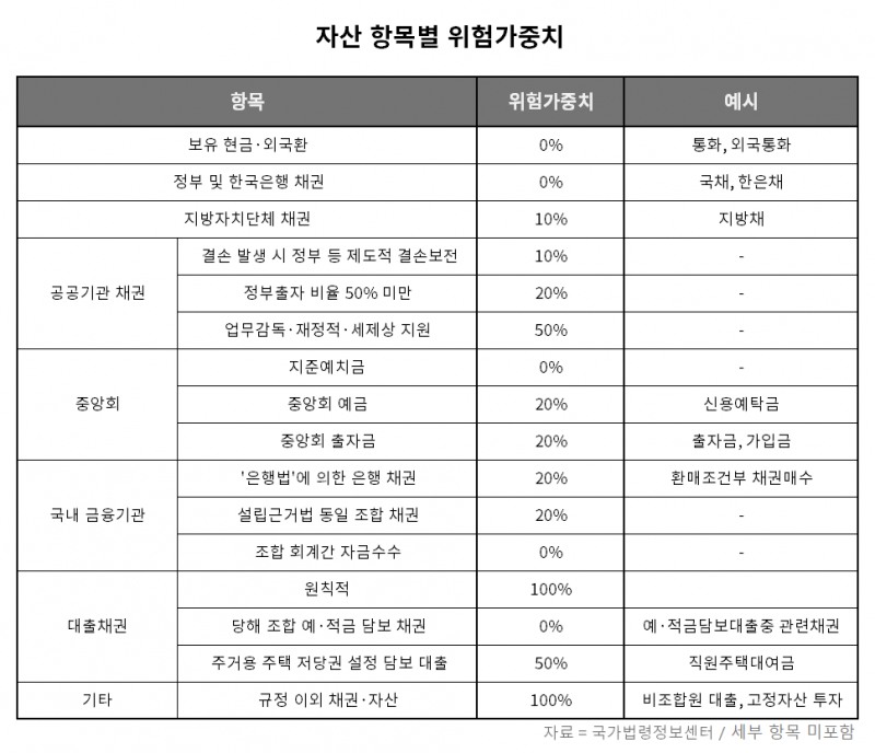 자산 항목별 위험가중치 표./표 = 김다민 기자