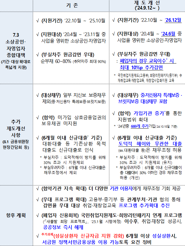 "성실상환자 햇살론 받도록"…김병환 위원장, 새출발기금 지원 확대 검토