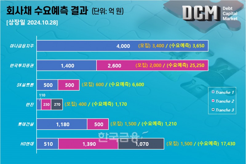 그래픽 = 한국금융신문 KFT금융연구소