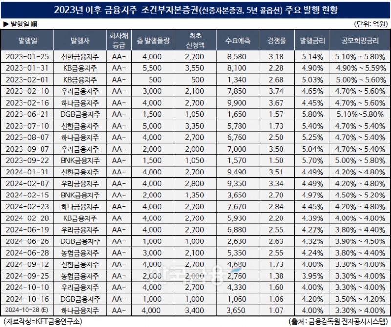 자료작성 = KFT금융연구소 / 출처 = 금융감독원 전자공시