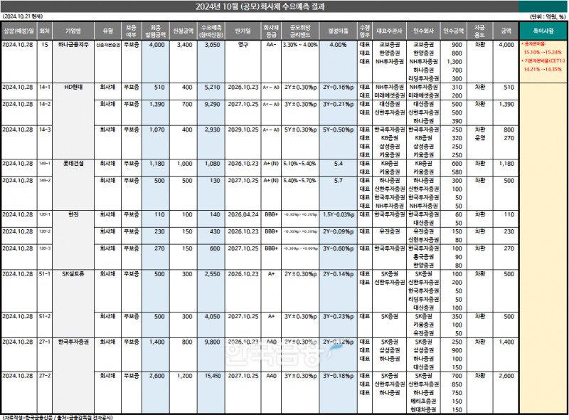 자료작성 = KFT금융연구소 / 출처 = 금융감독원 전자공시