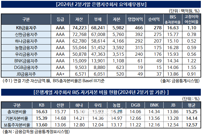 자료작성=KFT금융연구소 / 출처=금융감독원 전자공시