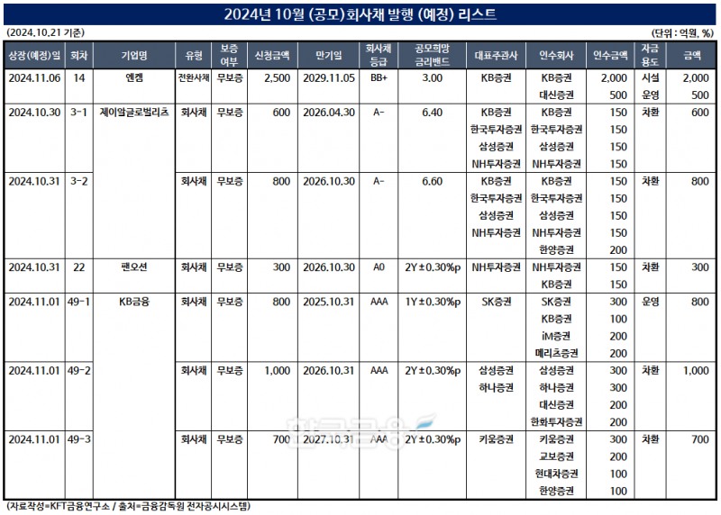 자료작성=KFT금융연구소 / 출처=금융감독원 전자공시