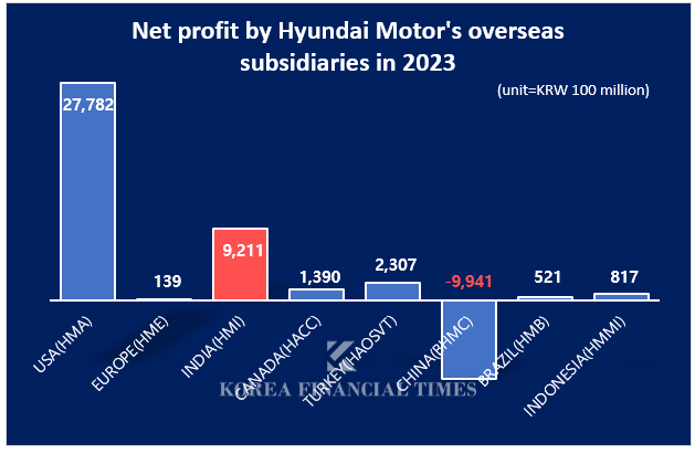 Chart prepared by = Korea Financial Times