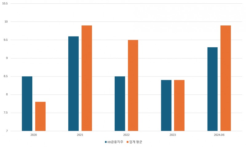 KB금융지주 ROE 및 업계 평균./출처=금융감독원 전자공시, 나이스신용평가