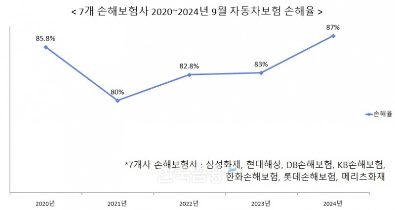 폭염·폭우에 9월 자동차보험 손해율 87%로 급등…보험료 인상 불가피