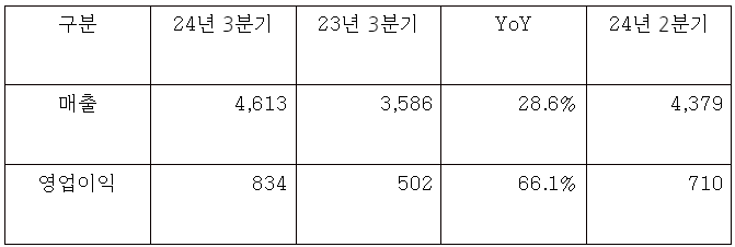 HD현대마린솔루션 2024년 3분기 실적(단위 : 억원). /자료제공=HD현대