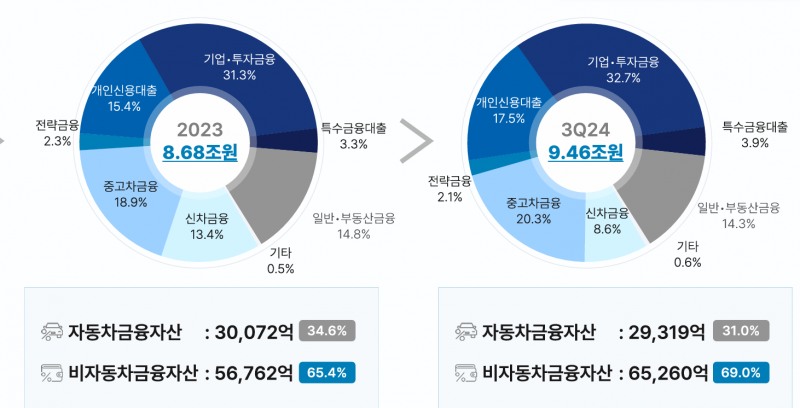 JB우리캐피탈 2024년 3분기 금융자산 비중 추이 / 사진 = JB금융그룹