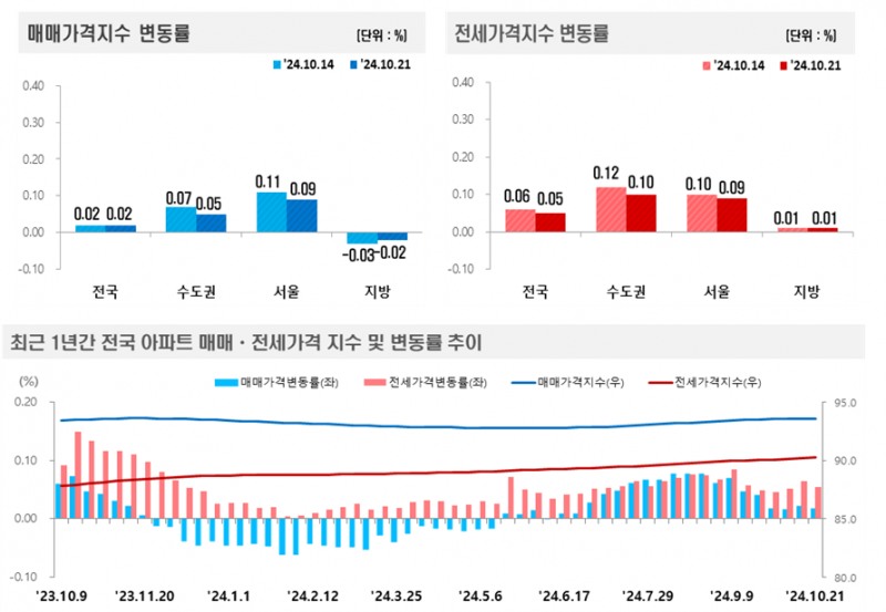 2024년 10월 3주(10.21일 기준) 전국 주간 아파트가격 동향 / 자료제공=한국부동산원