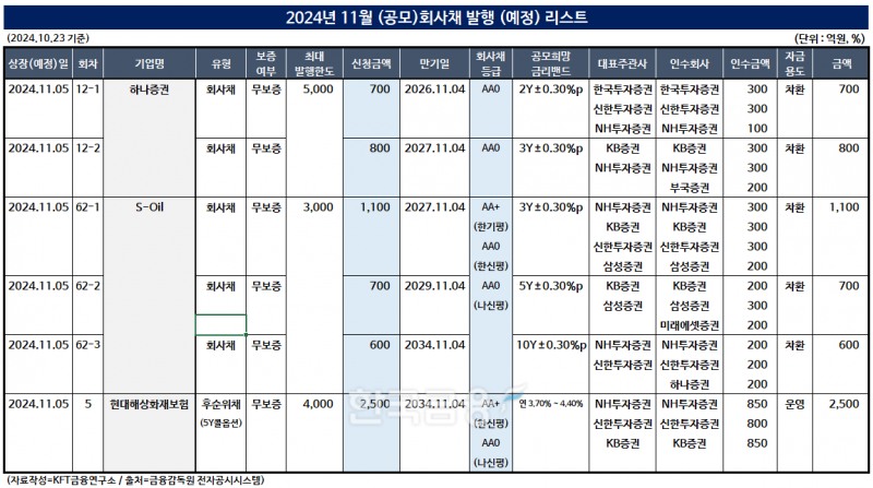 자료작성 = KFT금융연구소 / 출처 = 금융감독원 전자공시