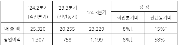 삼성중공업 3분기 잠정 영업 실적(단위 : 억원). /사진제공=삼성중공업