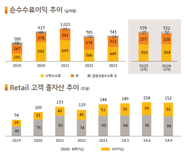 자료출처= KB금융지주 2024년 3분기 경영실적 자료 갈무리(2024.10.24)