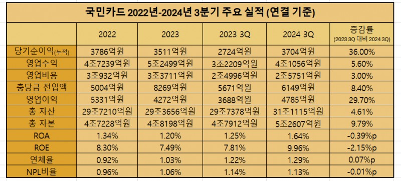 2022년-2024년 3분기 국민카드 주요 실적 표 / 표 = 김하랑 기자