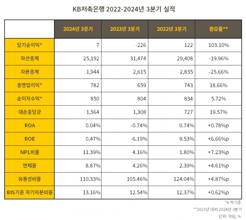 KB저축은행 2022-2024년 3분기 실적 표./표 = 김다민 기자