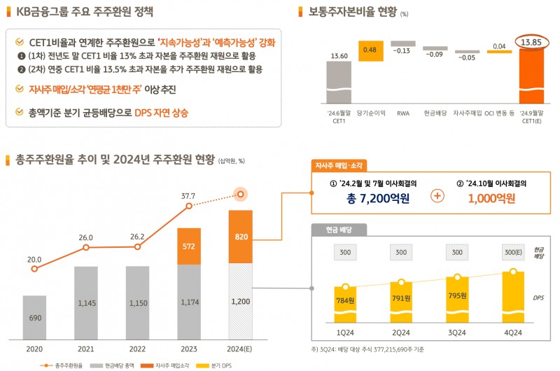 KB금융그룹 주주환원 및 보통주자본(CET1)비율 현황./자료=KB금융
