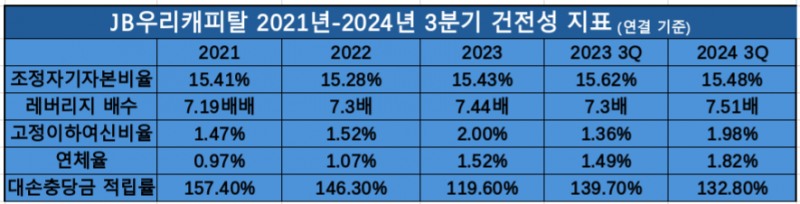 JB우리캐피탈 2021-2024 3분기 건전성 지표 추이 / 표 = 김하랑 기자
