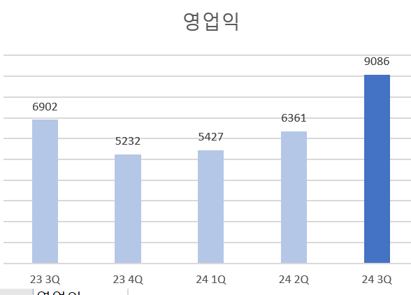 현대모비스 영업이익 추이. 단위=억원.