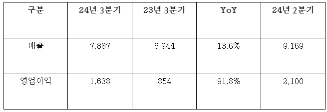 HD현대일렉트릭 2024년 3분기 실적(단위 : 억원). /자료제공=HD현대