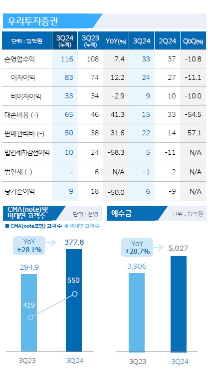 자료출처= 우리투자증권 2024년 3분기 실적 자료(2024.10.25) 갈무리
