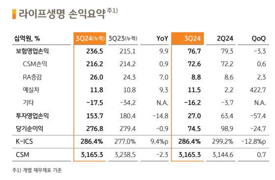 자료 = KB금융지주 3분기 실적보고서