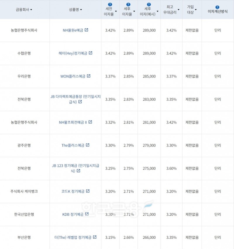 자료=금융감독원(12개월 1000만원 예치 시)