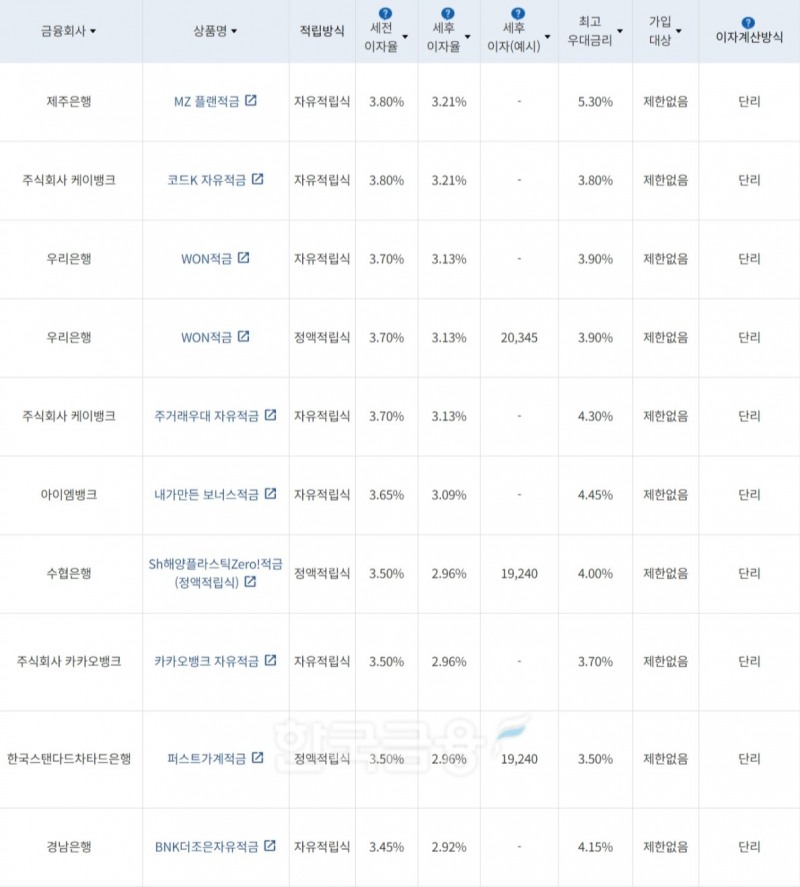 자료=금융감독원(10만원씩 12개월 적립 시)