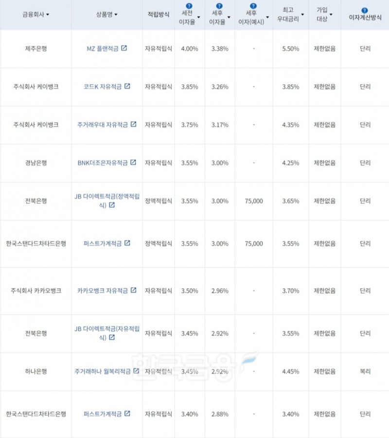 자료=금융감독원(10만원씩 24개월 적립 시)