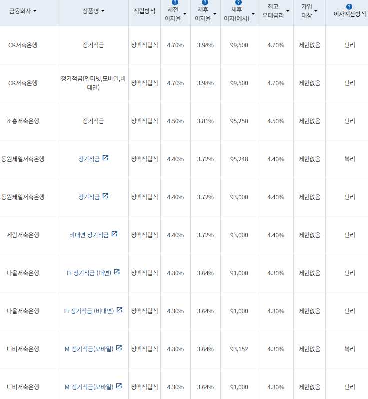 10월 넷째 주 정기적금 상품(24개월간 월 10만원 납입 시)/ 자료=금융감독원