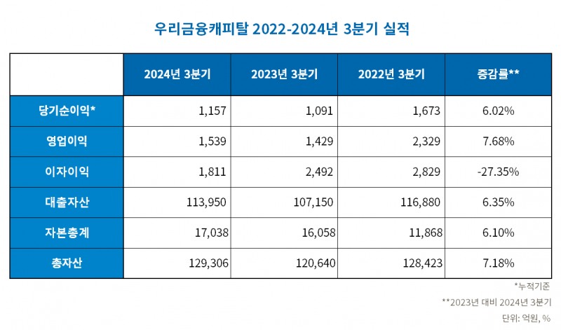 우리금융캐피탈 2022-2024년 3분기 실적 표./표 = 김다민 기자