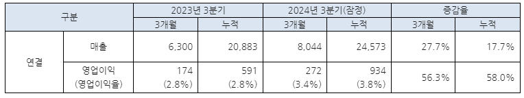 대한전선 2024년 3분기 실적 (단위 : 억원). /자료제공=대한전선