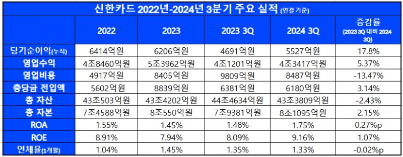 신한카드 2022년-2024년 3분기 주요 실적 추이 / 표 = 김하랑 기자