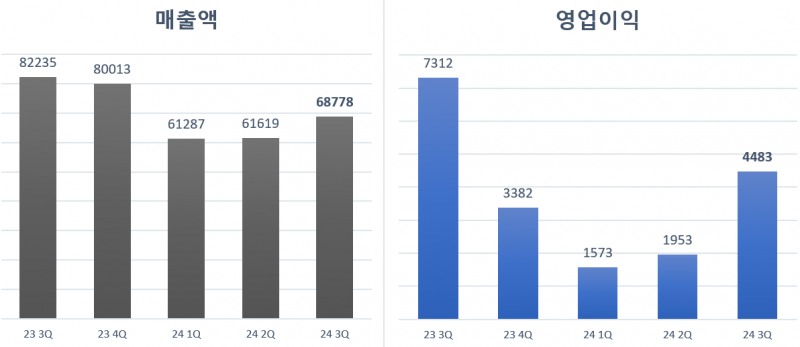 LG에너지솔루션 분기 실적 추이. 단위=억원