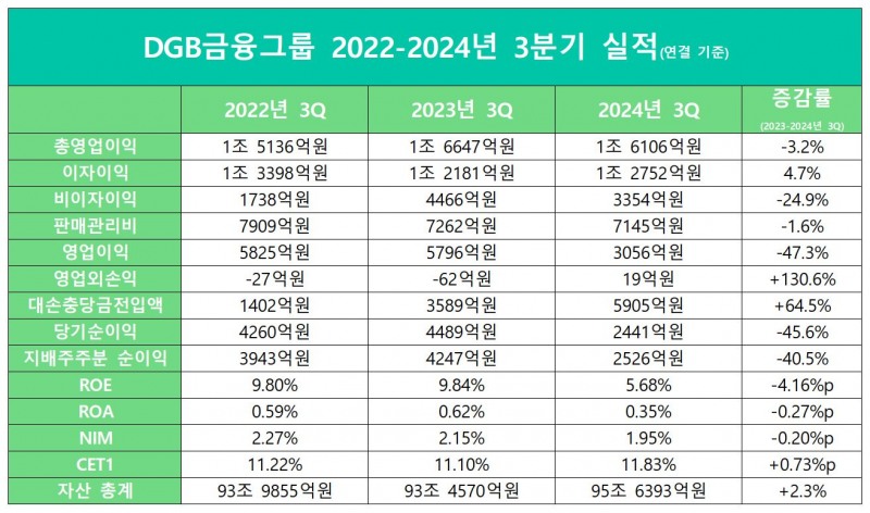 DGB금융 2022-2024년 3분기 실적./자료=DGB금융