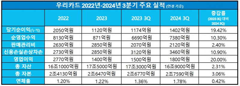 우리카드 2022년-2024년 3분기 주요 실적 추이 / 표 = 김하랑 기자
