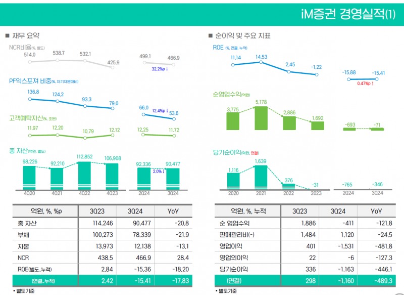 자료출처= DGB금융지주 2024년 3분기 실적 자료 중 갈무리(2024.10.28)