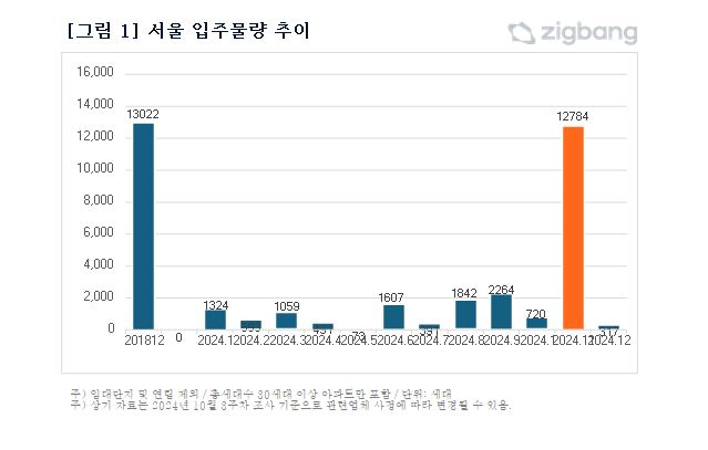 서울 아파트 입주물량 추이 / 자료제공=직방