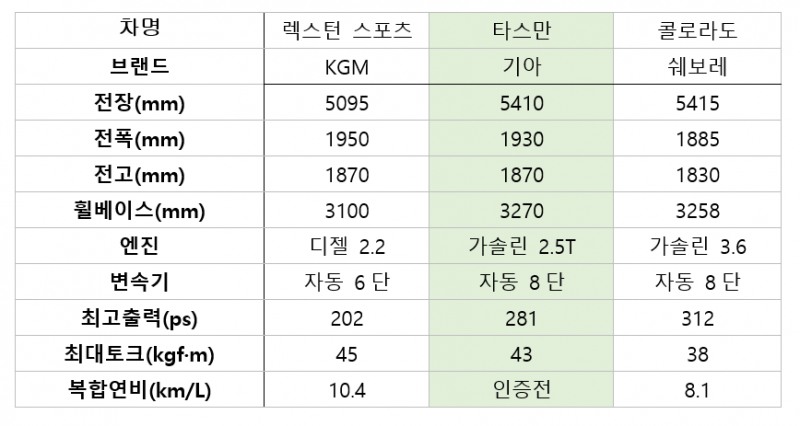 픽업트럭 제원 비교