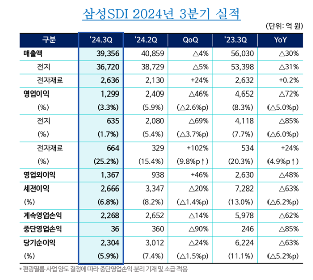 삼성SDI, 3분기 영업이익 1299억원