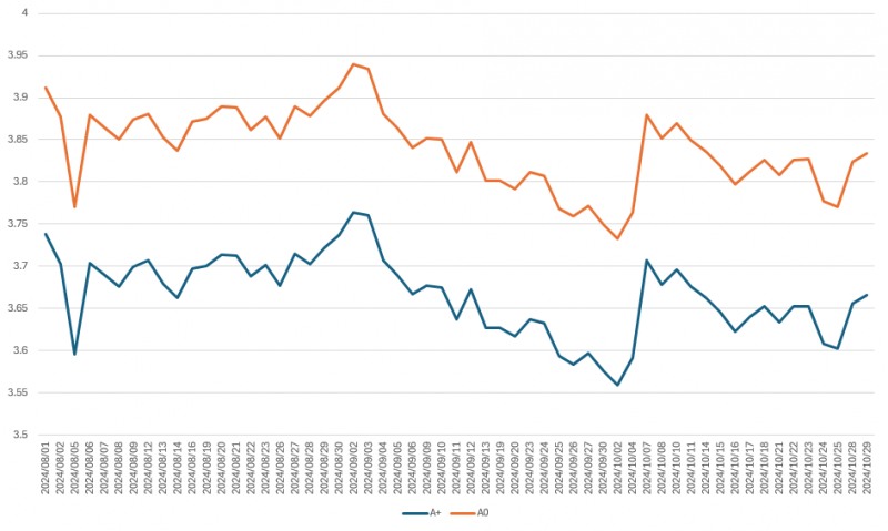 A+ 및 A0급 민평금리 추이(단위: %)/출처=금융투자협회