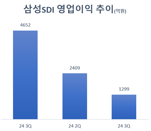 아쉬운 실적 삼성SDI, 내년 미국 생산 현지화 원년 '기대감'