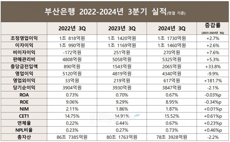 부산은행 2022~2024년 3분기 실적./자료 = BNK금융