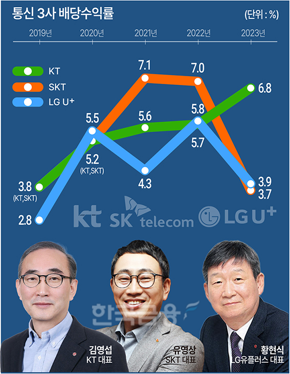 KT, 대표 공백사태 딛고 수익률 1위…선방 비결은?