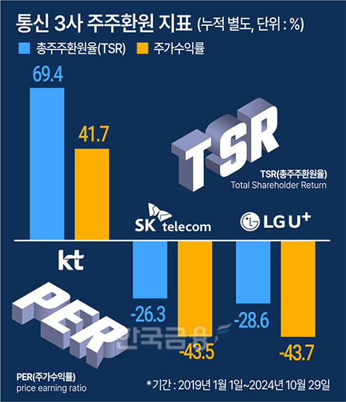 KT, 대표 공백사태 딛고 수익률 1위…선방 비결은?