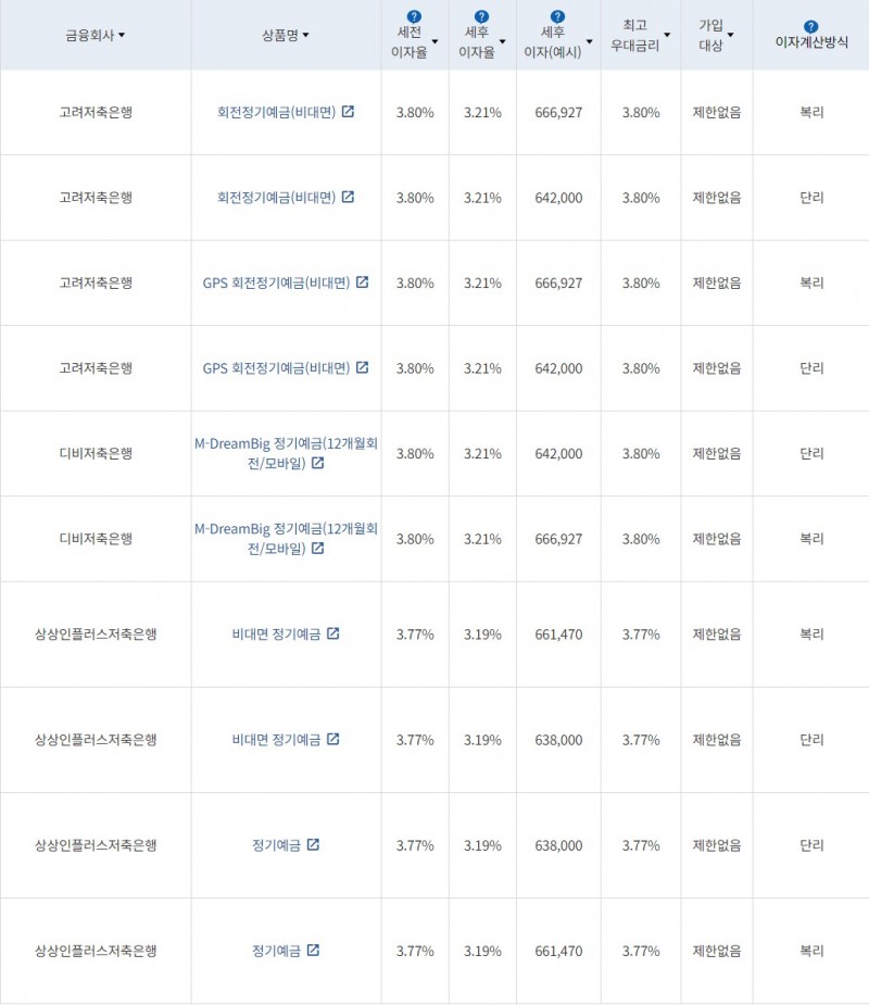 자료=금융감독원(24개월 1000만원 예치 시)